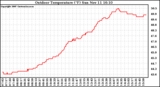 Solar PV/Inverter Performance Outdoor Temperature