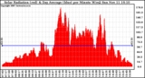 Solar PV/Inverter Performance Solar Radiation & Day Average per Minute