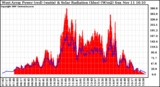 Solar PV/Inverter Performance West Array Power Output & Solar Radiation