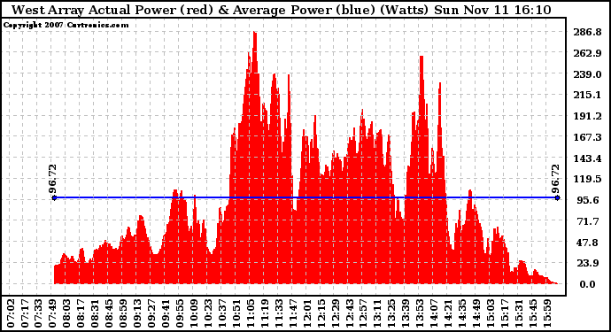 Solar PV/Inverter Performance West Array Actual & Average Power Output