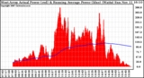 Solar PV/Inverter Performance West Array Actual & Running Average Power Output