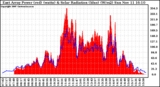 Solar PV/Inverter Performance East Array Power Output & Solar Radiation