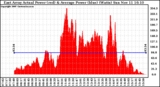 Solar PV/Inverter Performance East Array Actual & Average Power Output