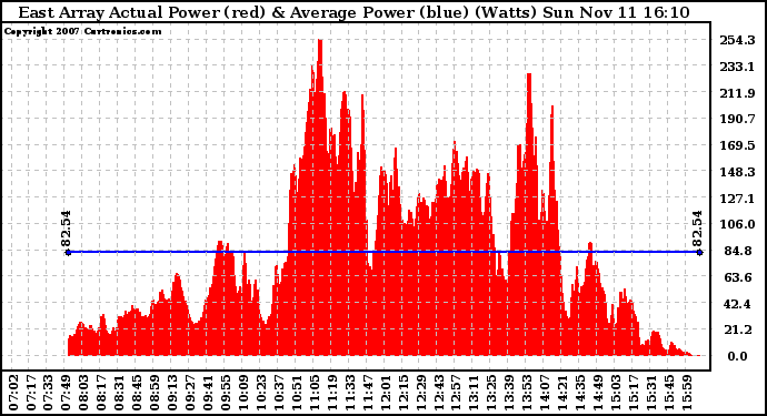 Solar PV/Inverter Performance East Array Actual & Average Power Output