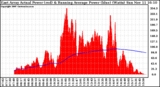 Solar PV/Inverter Performance East Array Actual & Running Average Power Output