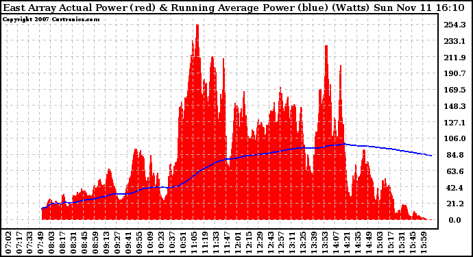 Solar PV/Inverter Performance East Array Actual & Running Average Power Output