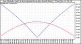 Solar PV/Inverter Performance Sun Altitude Angle & Azimuth Angle