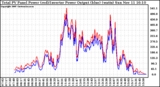 Solar PV/Inverter Performance PV Panel Power Output & Inverter Power Output