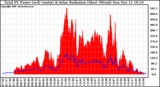 Solar PV/Inverter Performance Total PV Panel Power Output & Solar Radiation