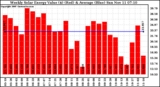 Solar PV/Inverter Performance Weekly Solar Energy Production Value