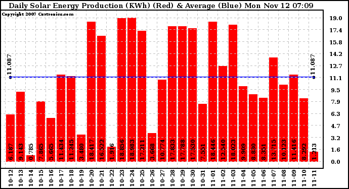 Solar PV/Inverter Performance Daily Solar Energy Production