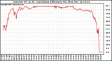 Solar PV/Inverter Performance Inverter DC to AC Conversion Efficiency