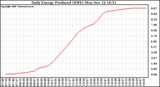 Solar PV/Inverter Performance Daily Energy Production