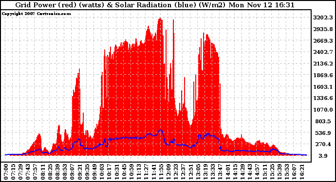 Solar PV/Inverter Performance Grid Power & Solar Radiation