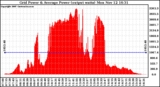 Solar PV/Inverter Performance Inverter Power Output