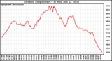 Solar PV/Inverter Performance Outdoor Temperature