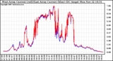 Solar PV/Inverter Performance Photovoltaic Panel Current Output