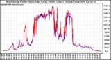 Solar PV/Inverter Performance Photovoltaic Panel Power Output