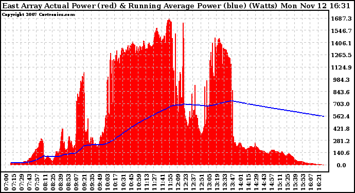 Solar PV/Inverter Performance East Array Actual & Running Average Power Output