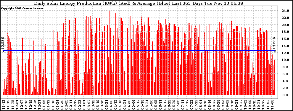 Solar PV/Inverter Performance Daily Solar Energy Production Last 365 Days