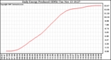 Solar PV/Inverter Performance Daily Energy Production