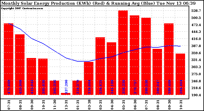 Solar PV/Inverter Performance Monthly Solar Energy Production Running Average