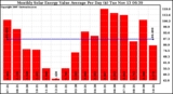 Solar PV/Inverter Performance Monthly Solar Energy Value Average Per Day ($)