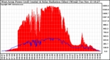 Solar PV/Inverter Performance West Array Power Output & Solar Radiation