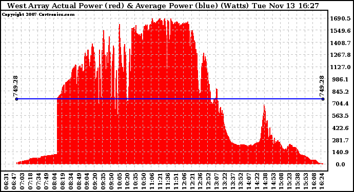 Solar PV/Inverter Performance West Array Actual & Average Power Output