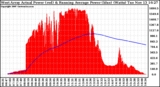 Solar PV/Inverter Performance West Array Actual & Running Average Power Output