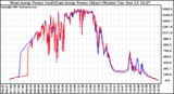 Solar PV/Inverter Performance Photovoltaic Panel Power Output