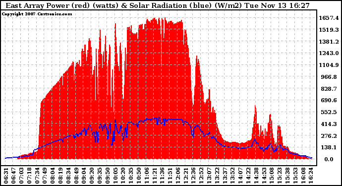 Solar PV/Inverter Performance East Array Power Output & Solar Radiation