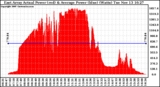 Solar PV/Inverter Performance East Array Actual & Average Power Output