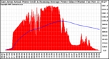 Solar PV/Inverter Performance East Array Actual & Running Average Power Output