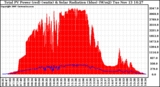 Solar PV/Inverter Performance Total PV Panel Power Output & Solar Radiation