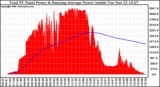 Solar PV/Inverter Performance Total PV Panel & Running Average Power Output