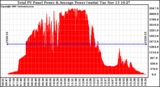 Solar PV/Inverter Performance Total PV Panel Power Output