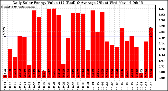 Solar PV/Inverter Performance Daily Solar Energy Production Value