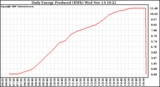 Solar PV/Inverter Performance Daily Energy Production