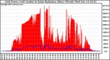 Solar PV/Inverter Performance Grid Power & Solar Radiation