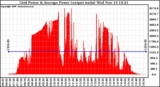 Solar PV/Inverter Performance Inverter Power Output