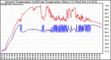 Solar PV/Inverter Performance Inverter Operating Temperature