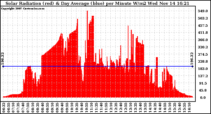 Solar PV/Inverter Performance Solar Radiation & Day Average per Minute