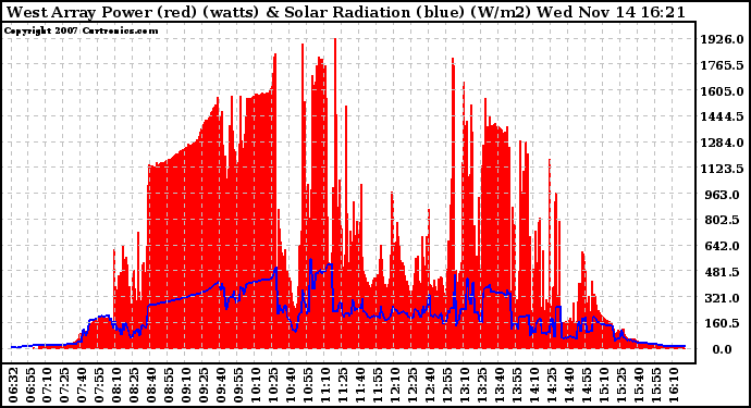 Solar PV/Inverter Performance West Array Power Output & Solar Radiation