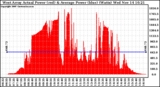 Solar PV/Inverter Performance West Array Actual & Average Power Output