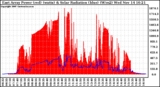 Solar PV/Inverter Performance East Array Power Output & Solar Radiation