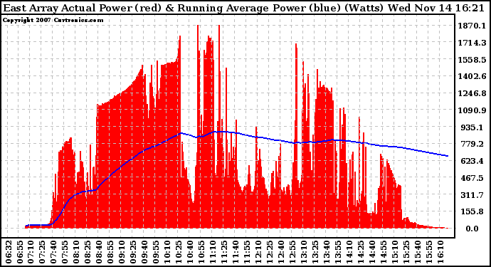 Solar PV/Inverter Performance East Array Actual & Running Average Power Output