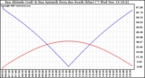 Solar PV/Inverter Performance Sun Altitude Angle & Azimuth Angle