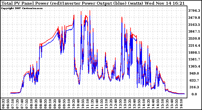 Solar PV/Inverter Performance PV Panel Power Output & Inverter Power Output