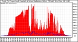 Solar PV/Inverter Performance Total PV Panel Power Output & Solar Radiation